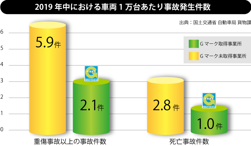 2019年中における車両1万台あたり事故発生件数